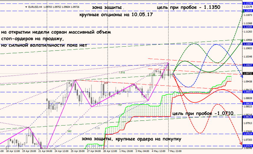 EUR/USD forex