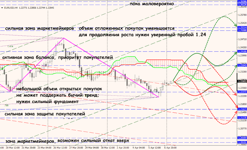 EUR/USD forex