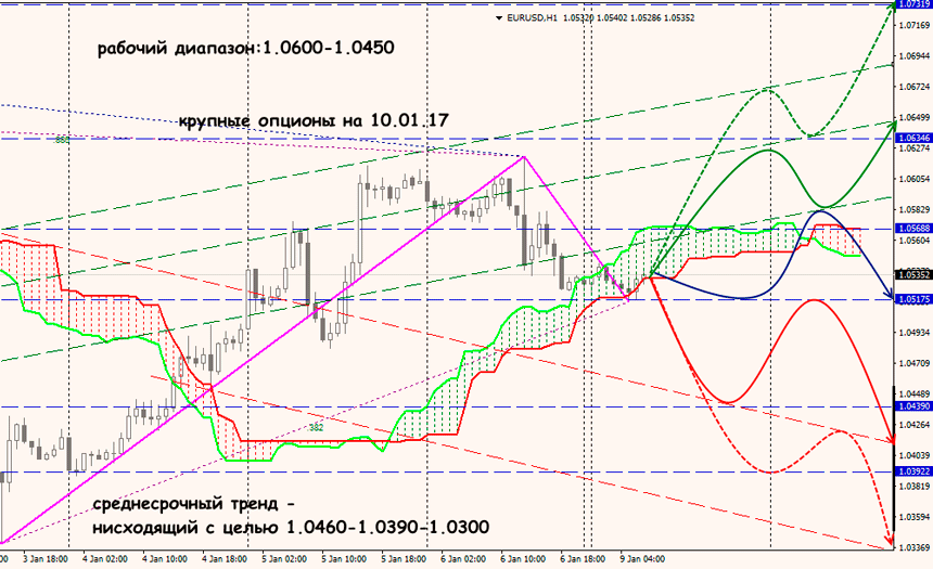 EURUSD на форекс