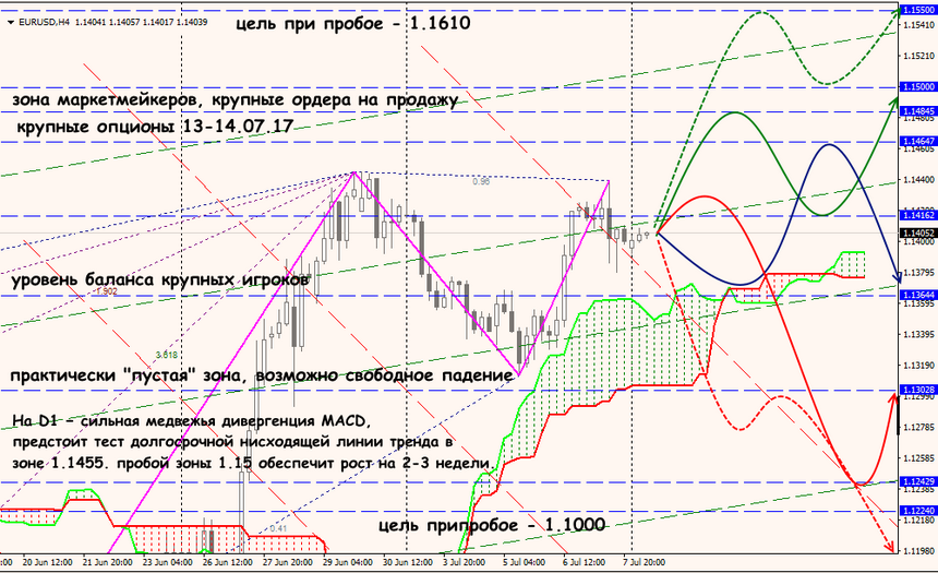 EUR/USD forex