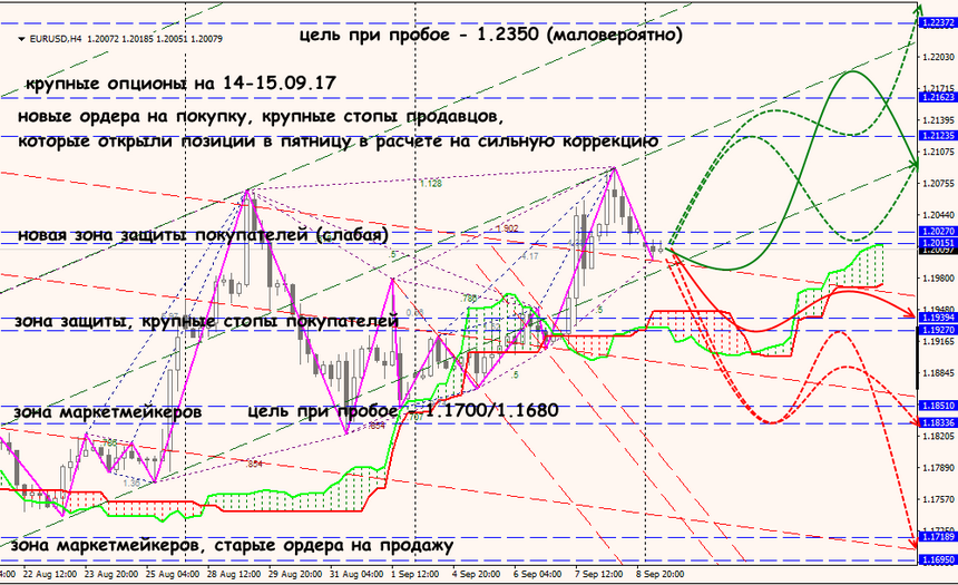 EUR/USD forex