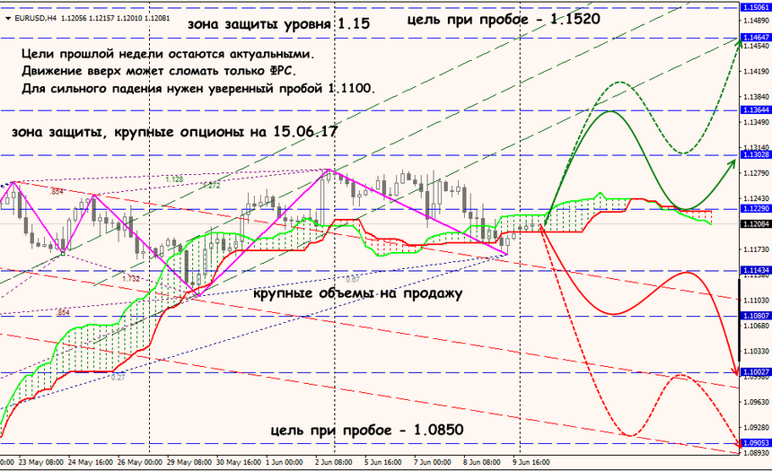 EUR/USD forex