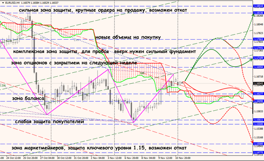 EUR/USD forex