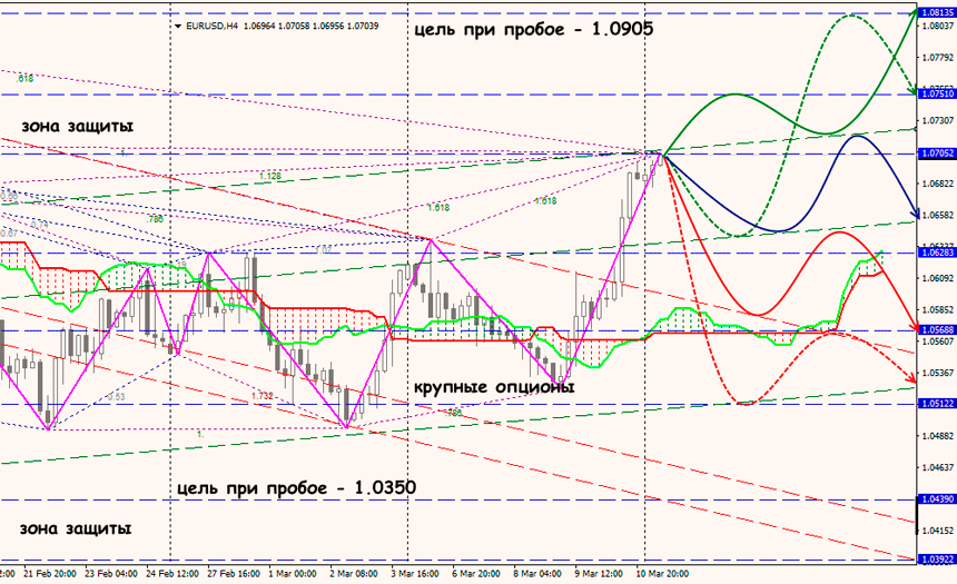 EUR/USD