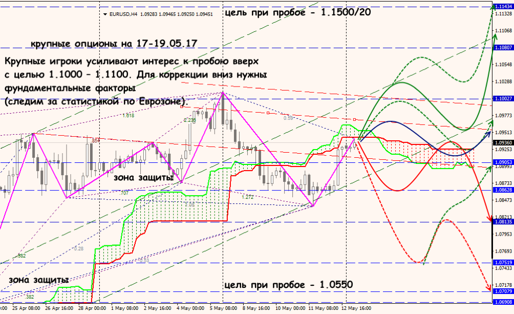 EUR/USD forex