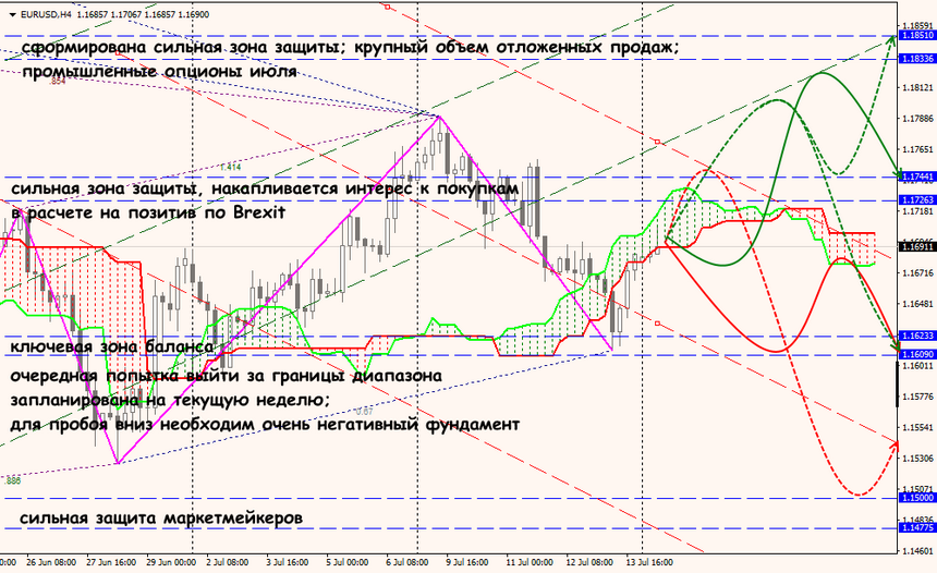 EUR/USD forex