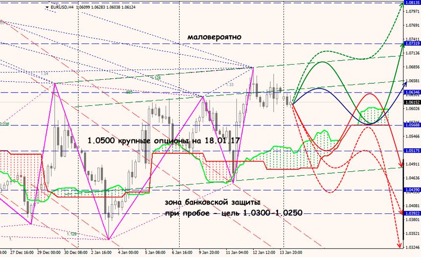 EURUSD форекс