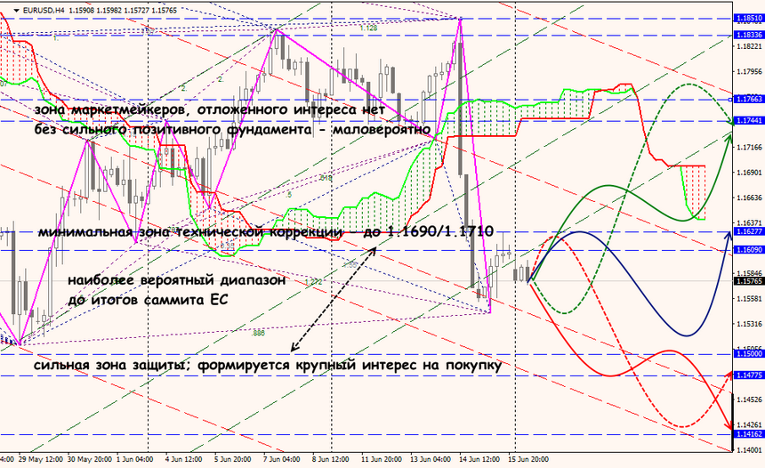 EUR/USD forex