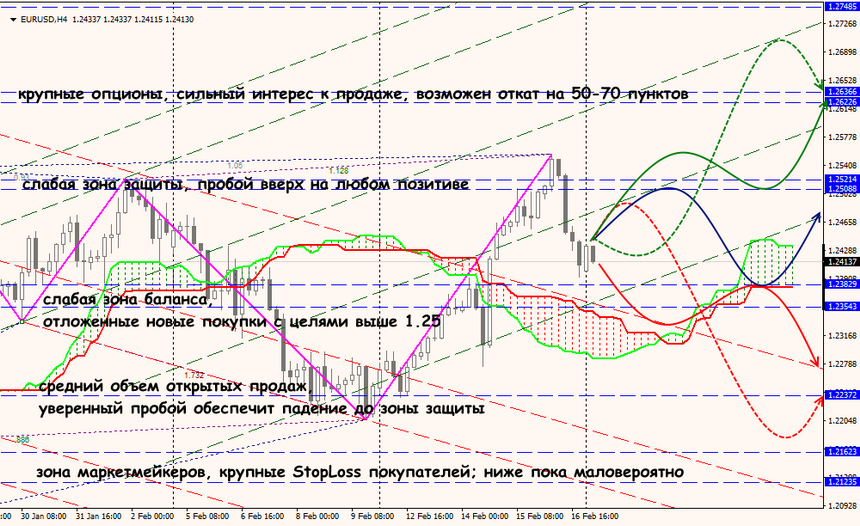 EUR/USD forex