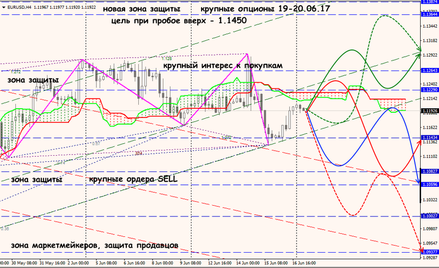 EUR/USD forex