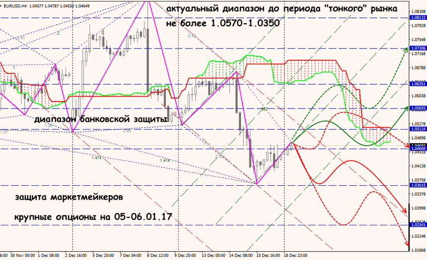 аналитика форекс по EUR/USD