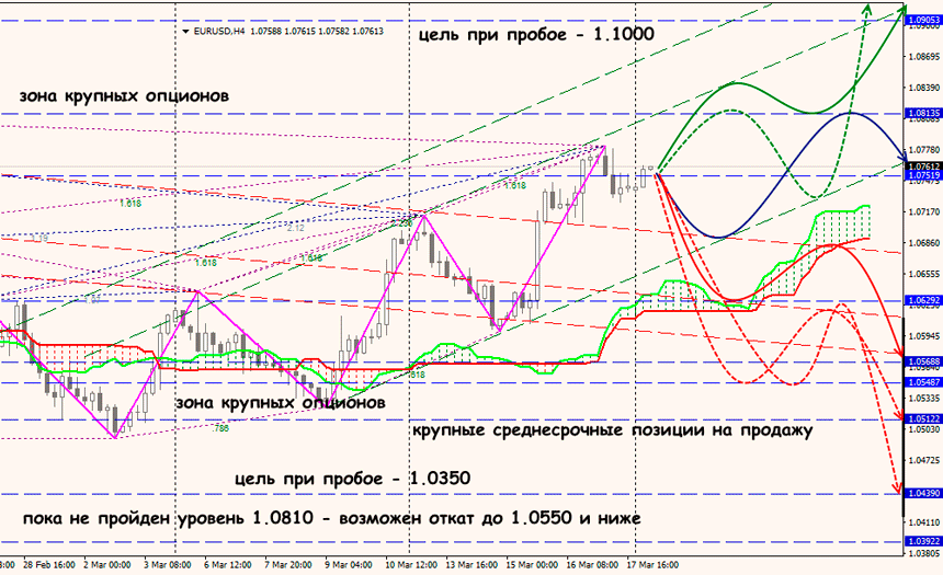 EUR/USD аналитика