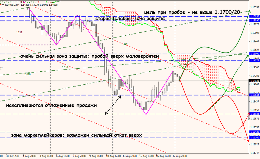 EUR/USD forex