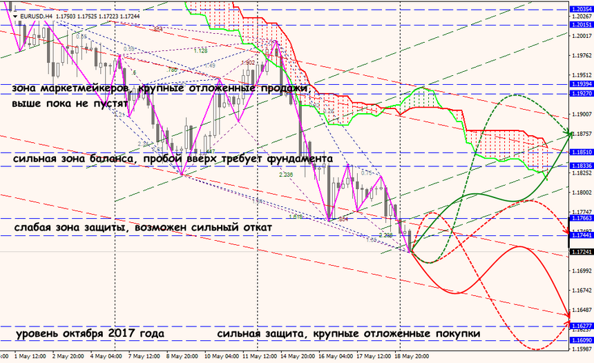 EUR/USD forex