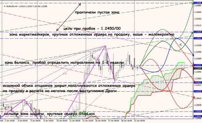 EUR/USD forex