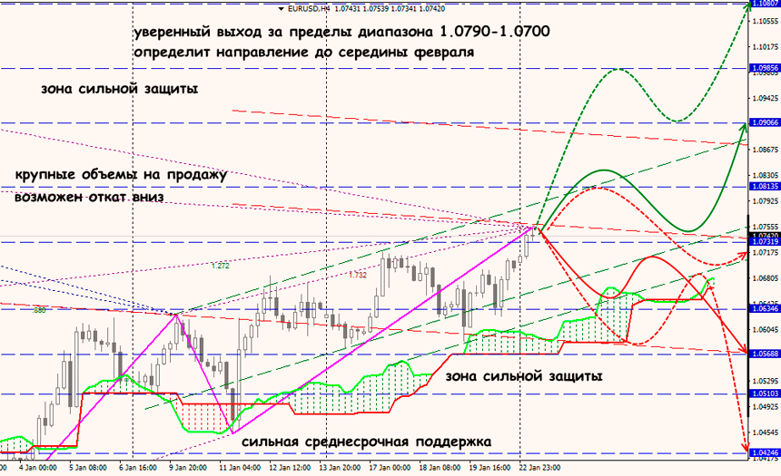 EUR USD форекс