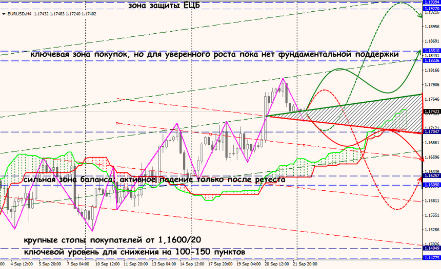 EUR/USD forex