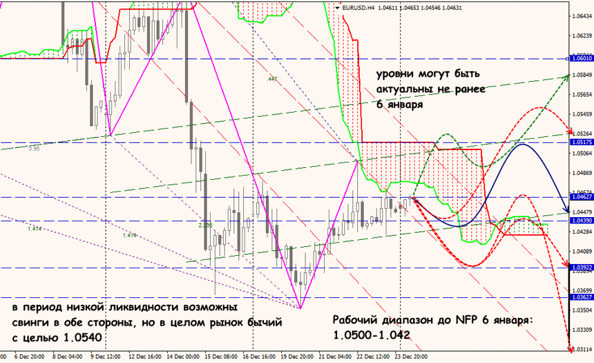 Обзор форекс по EUR/USD