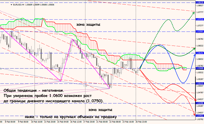 EUR/USD трейдинг