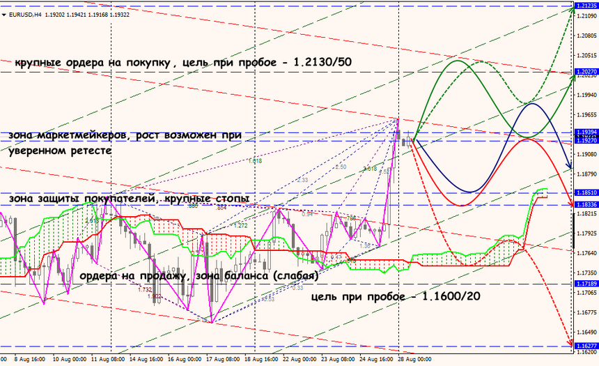 EUR/USD forex