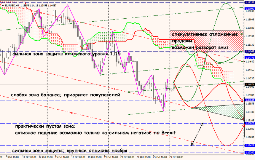 EUR/USD forex