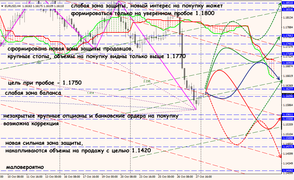 EUR/USD forex