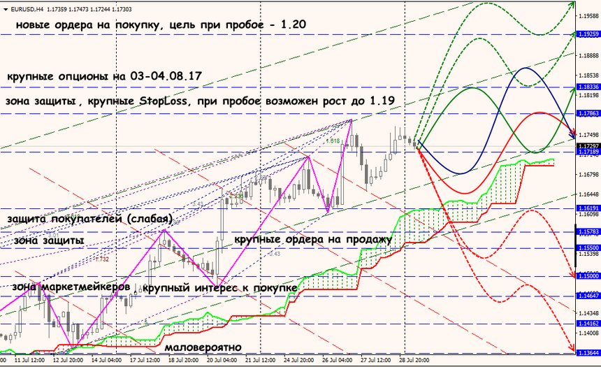 EUR/USD forex