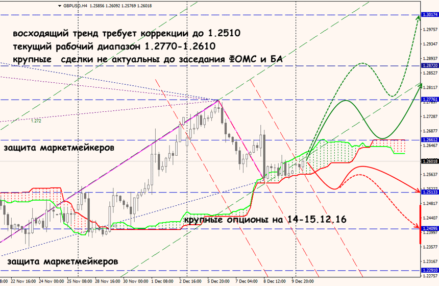 форекс анализ GBP/USD на форекс