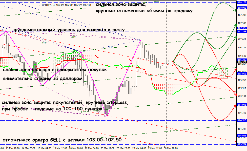 USD/JPY forex