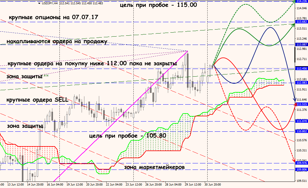 USD/JPY forex