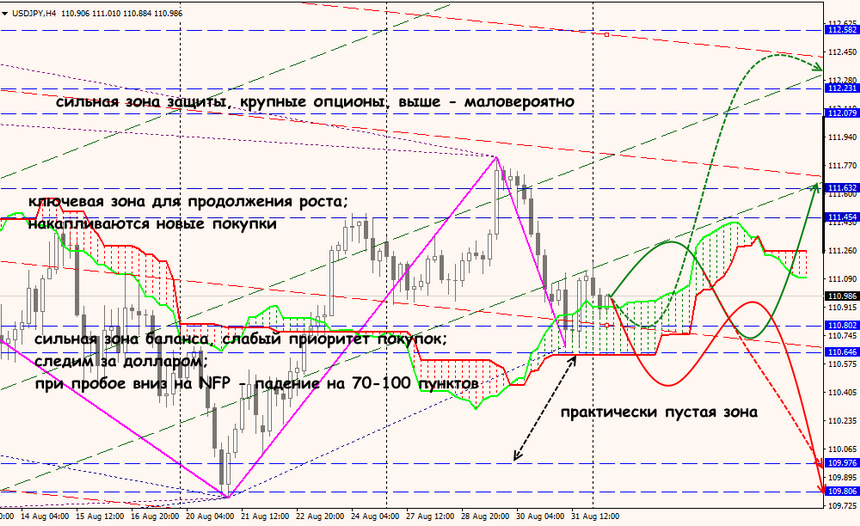 USD/JPY forex