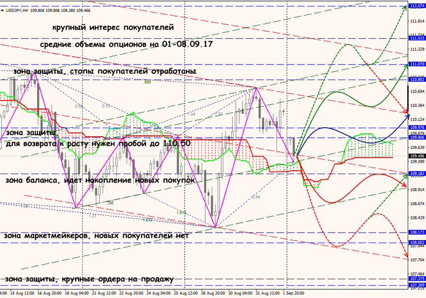 USD/JPY forex