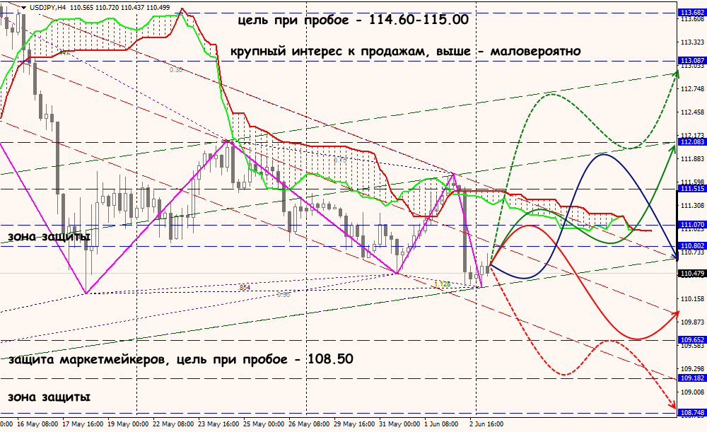 USD/JPY forex