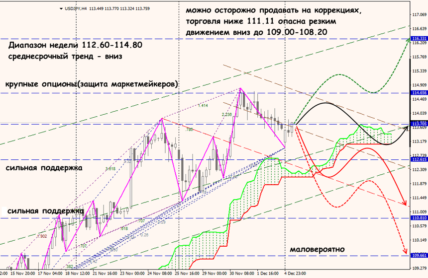 анализ USD/JPY на форекс