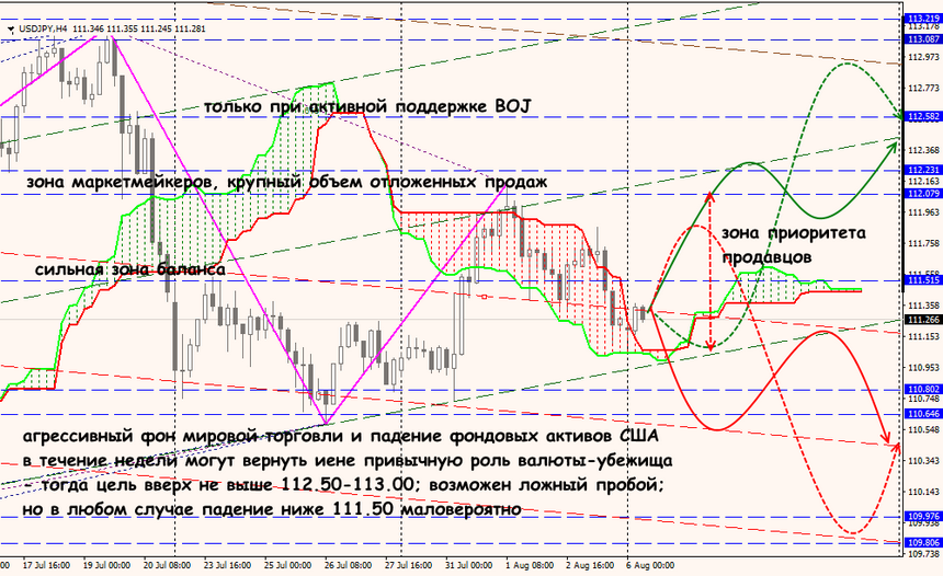 USD/JPY forex