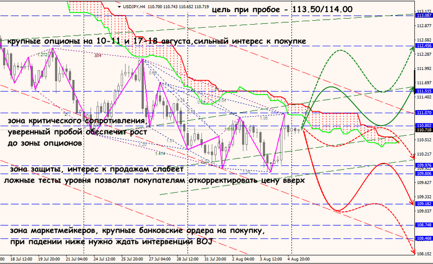 USD/JPY forex