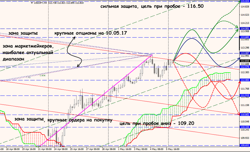 USD/JPY forex