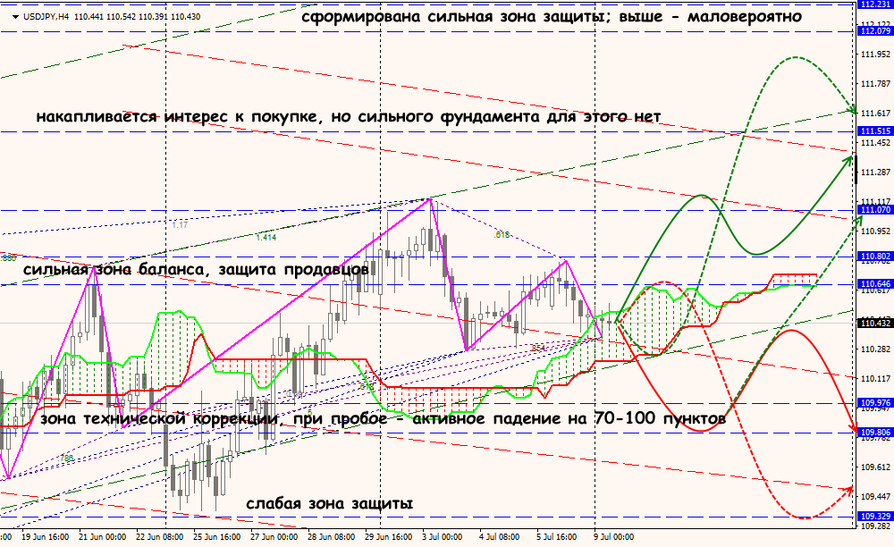 USD/JPY forex