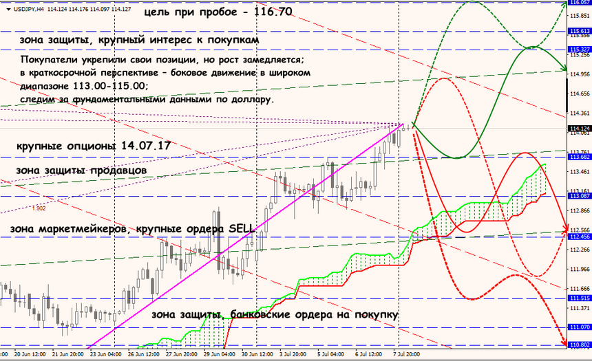 USD/JPY forex