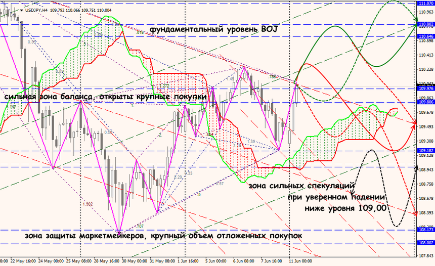 USD/JPY forex