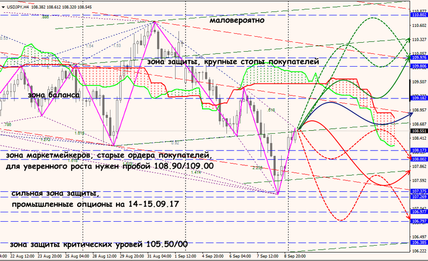 USD/JPY forex