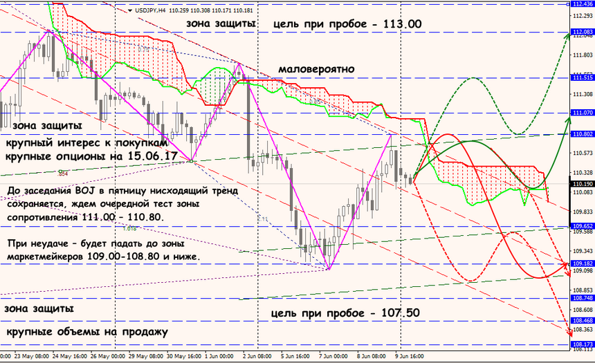 USD/JPY forex