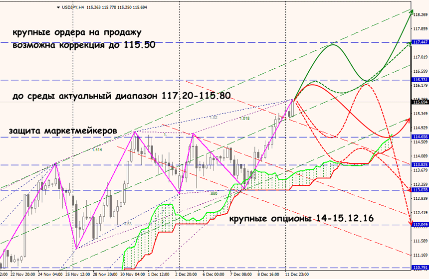 анализ USD/JPY на форекс