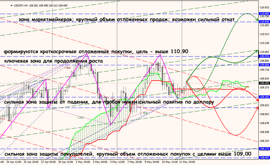 USD/JPY forex