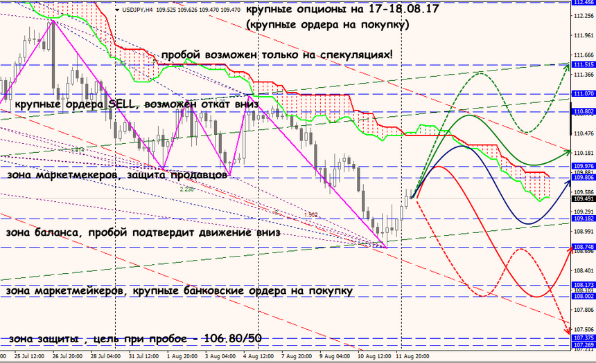 USD/JPY forex