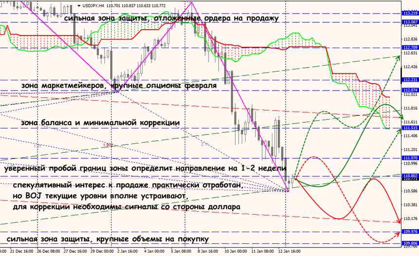 USD/JPY forex