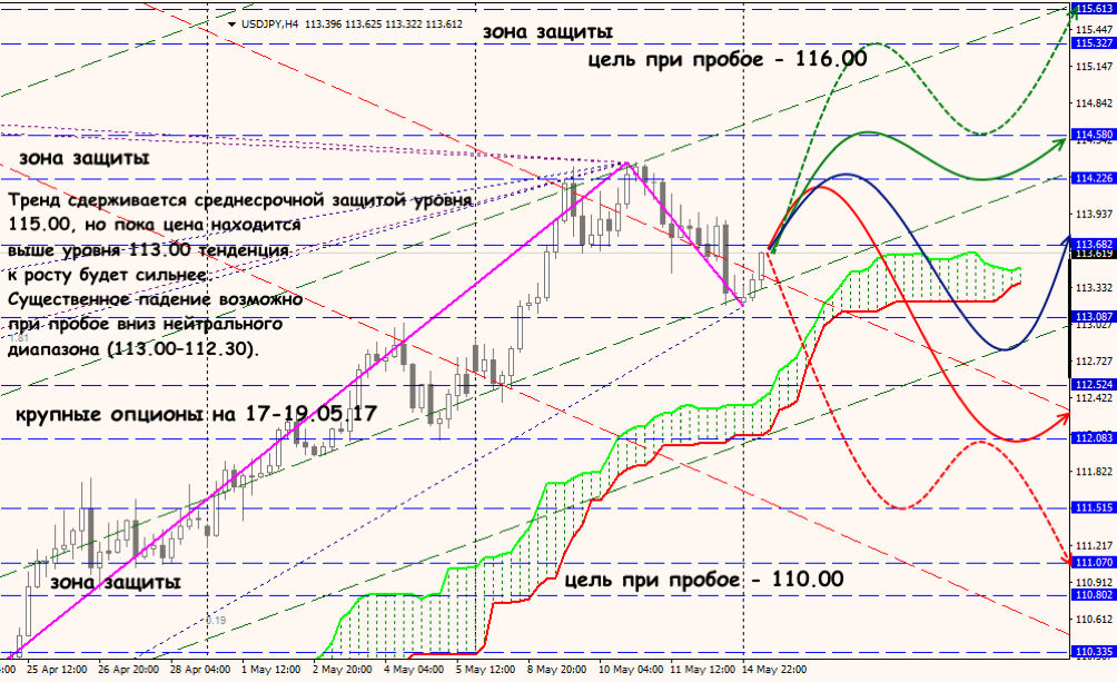 USD/JPY forex