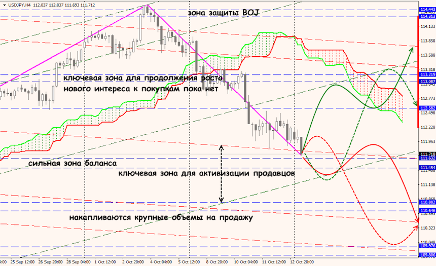 USD/JPY forex