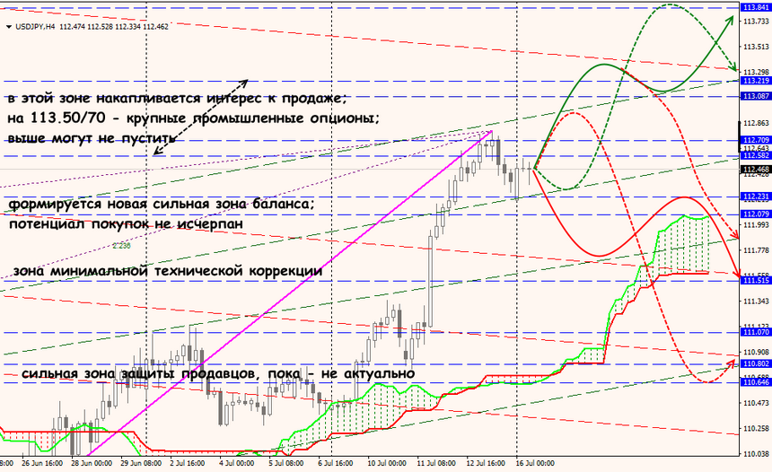 USD/JPY forex