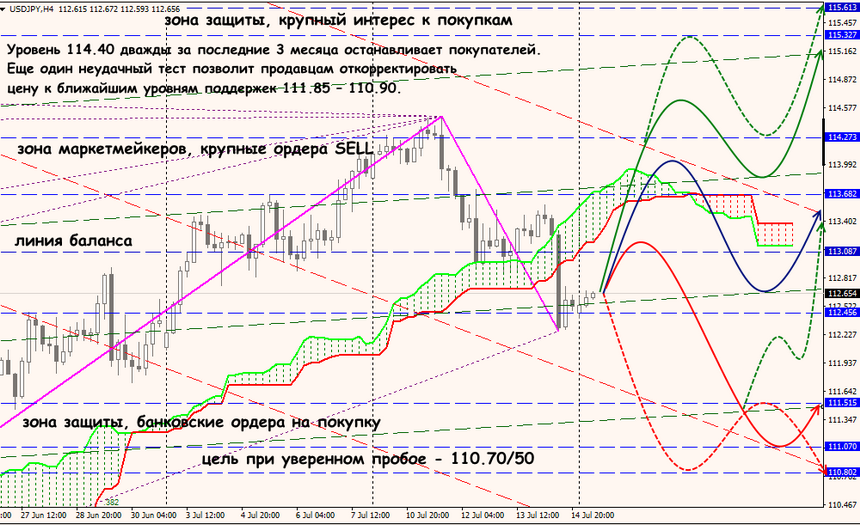 USD/JPY forex